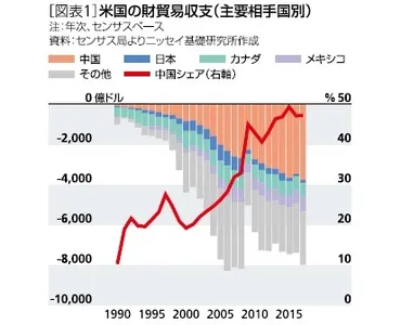 米中貿易戦争の行方-米中貿易摩擦がエスカレート。落し所の見えない貿易戦争による米経済への影響を懸念
