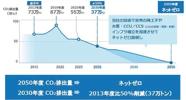 日本ガイシに聞く、海外拠点のネットゼロ戦略 「一番効く」省エネ対策とは 