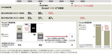 カーボンニュートラル実現に向けた取り組み強化 