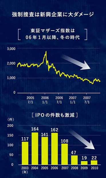時価総額9000億円、楽天すら超えたライブドア膨張の真相