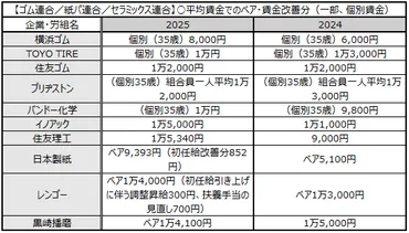 昨年に続き、高い水準の賃上げ回答が相次ぐ。4％以上のベアを獲得する組合も（春闘取材：ビジネス・レーバー・トレンド  2025年7月号）