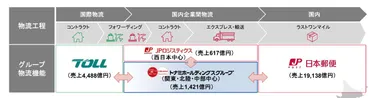 日本郵便 トナミＨＤを子会社化へ、物流領域を強化 