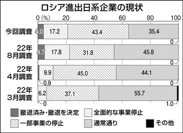 ロシアビジネスはどうなる？2024年調査から見える日系企業の現状と未来予測は？2024年、ジェトロ調査に見るロシアビジネスの苦境