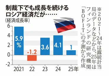 ウクライナ侵攻3年：「制裁に効果はある。ただ…」経済難でプーチン政権が崩壊しない理由 