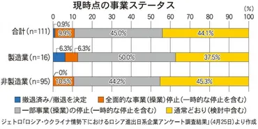ジェトロ ロシア進出日系企業調査 55%が操業停止などの影響 