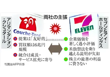 セブン＆アイ、買収に賛同せず＝カナダ大手に書簡、攻防長期化へ 