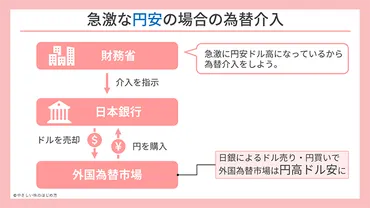 為替介入とは？日銀が為替介入するとどうなるかわかりやすく解説します