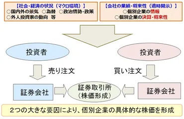 2.株価変動要因