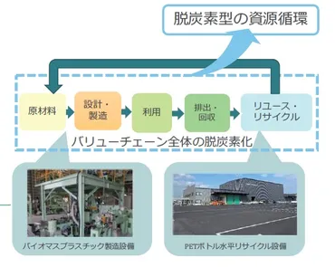 環境省 2023年度 廃棄物・リサイクル関連重点施策の概要 炭素中立型経済社会と循環経済の同時達成へ