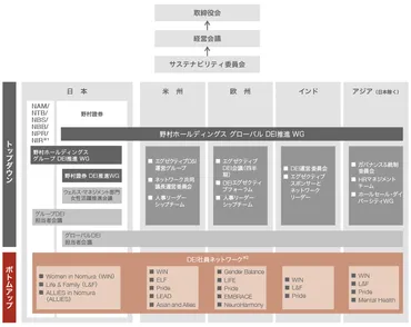 ダイバーシティ、エクイティ＆インクルージョン（DEI） 