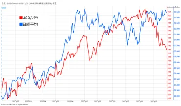 円安で株価はどうなる？ 円安メリットの関連銘柄もチェック！ 