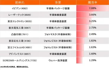 ハイテク株上昇で日経平均は調整局面から再浮上？ エヌビディア決算受け半導体関連株に買い 