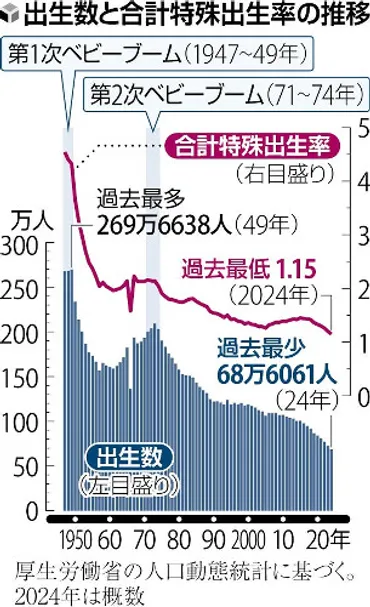 少子化問題、日本の現状と対策を徹底解説！出生率低下の原因は？(少子化、出生率、未婚化？)2024年データで読み解く日本の少子化、出生率、未婚化の現状と対策