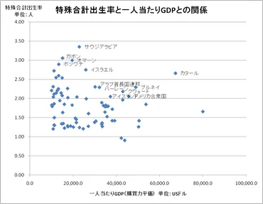 世界の合計特殊出生率と一人当たりGDPの関係