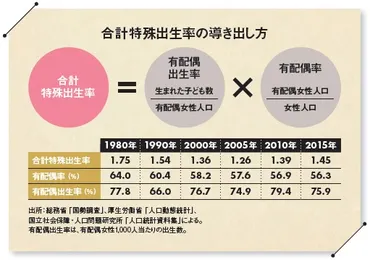 未婚化が出生率におよぼす影響を考える 