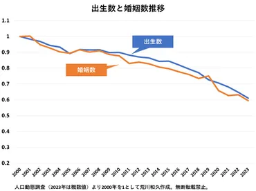 結婚そのものが生まれなければ子どもは産まれない」が、かつてないほど婚難になった（荒川和久） 