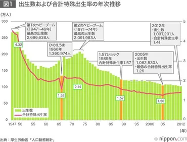 日本の出生率～少子化対策へ政府も改善に本腰 