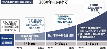 パナソニック、事業成長・競争力強化を加速 強い事業の集合体で企業価値向上、変革積み重ね持続的成長 