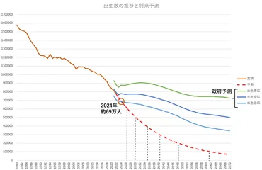 2024年版】出生数の推移と予測、70万人割れ決定 