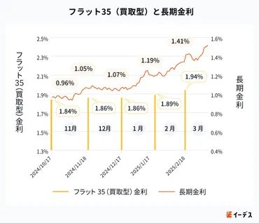 日銀利上げ継続で長期金利は15年ぶり1.5%超え2025年4月の住宅ローン金利はどうなる？専門家が予想 