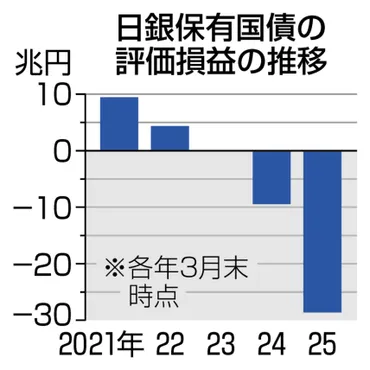 日銀の国債評価損28兆円 25年3月期、長期金利上昇で過去最大：ニュース：中日BIZナビ