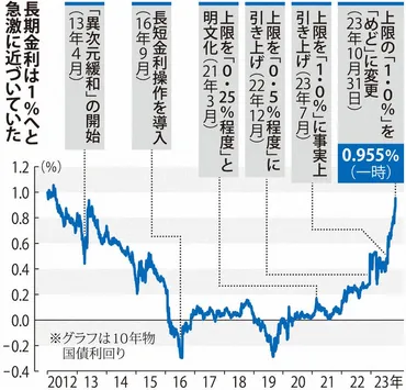 クローズアップ：日銀、迫られた緩和修正 想定外金利上昇、悪影響恐れ 