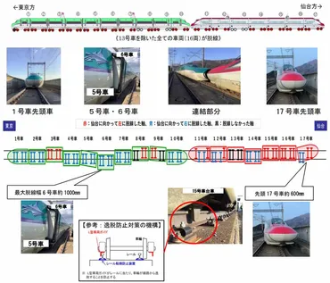 東北新幹線の脱線車両、4月2日頃に白石蔵王駅への収容作業完了へ 