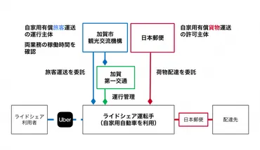 全国初のライドシェアドライバーによる貨客混載実証事業を開始します／加賀市