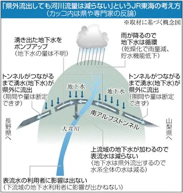 リニア中央新幹線工事 「大井川の水問題」ってなに？