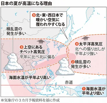 ラニーニャ現象影響 今後も高温 