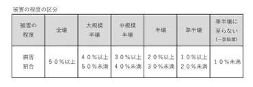 罹災証明書と罹災届出証明書について/須恵町