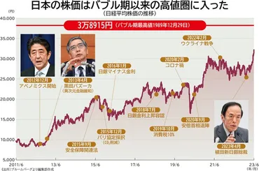 日本株、日経平均株価はどこまで上昇する？34年ぶりの高値を更新（市場と投資家の動向）日経平均株価の高値更新と、市場を動かす投資家たち