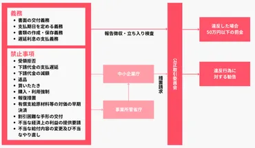 下請法とは？物流領域における改正の影響について、独占禁止法・物流特殊指定との関係を含めて解説