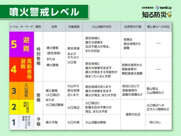 阿蘇山 噴火警戒レベル2(火口周辺規制)に引き上げ(気象予報士 日直主任 2024年05月15日) 