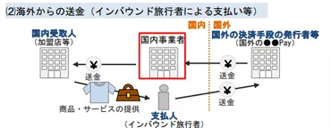 令和7年資金決済に関する法律の一部を改正する法律案