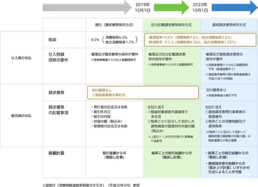 いよいよ1年後に迫る！＜消費税改正・軽減税率制度＞今から企業が準備しておくべきこと 