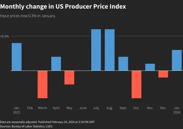 米ＰＰＩ、1月は前月比0.3％上昇 5カ月ぶりの大幅な伸び 