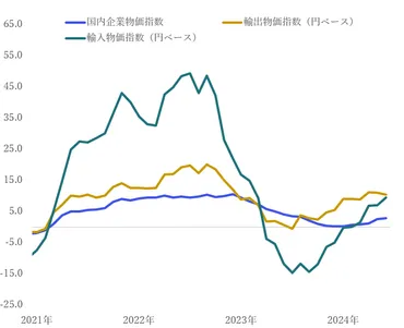 日本】2024年6月の企業物価、輸入・輸出物価指数の結果 