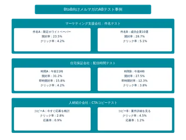 具体例付き】メールマーケティングのメルマガABテスト実践書