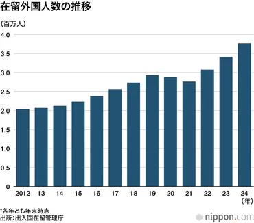 過去最高の在留外国人増加！データで読み解く現状と変化？376万8977人：過去最多を更新し続ける在留外国人データ