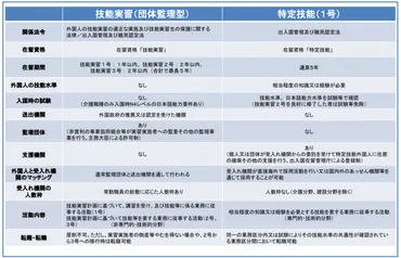 特定技能」と「外国人技能実習」の違いは？