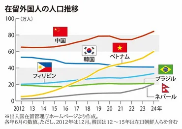 在留外国人上位5カ国に変化か 急増するネパール人とその背景 