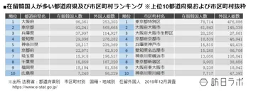 外国人が多い都道府県・自治体ランキング】国籍ごとに分析して見える実情 