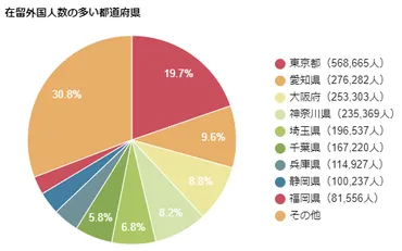 在留外国人とは？令和元年6月末には過去最高に！人数が一番多い自治体はどこ？ – 特定技能で外国人採用ならワクエ（WAQUE）