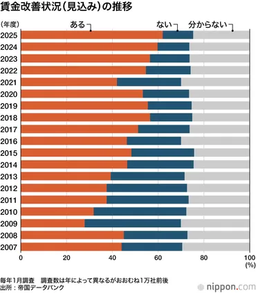 賃上げ企業、初の6割台―帝国データバンク : 労働力の定着・確保のため 