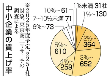 賃上げ「6％」1割届かず 中小企業、連合目標遠く大手と隔たり：ニュース：中日BIZナビ