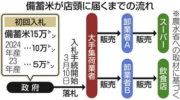 備蓄米の平均落札額は2万1217円、1月の業者間取引より2割程度安く 農水省OB「価格の沈静効果ある」：東京新聞デジタル