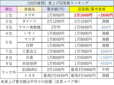 2025年春闘はどうなる？：自動車業界の賃上げ最新情報と今後の展望(？マーク)自動車業界、賃上げの波と格差、そして未来への羅針盤