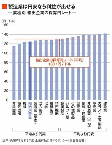 １ドル156円の円安なら25％でも自動車メーカーは黒字…トランプ関税が「TACO」と化すまでの間、日銀「利上げ温存」なら国民生活はどうなる 