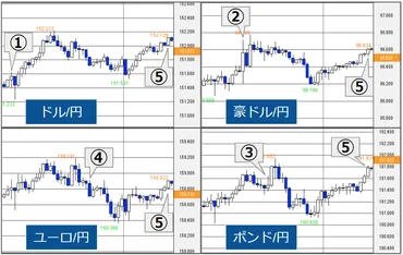FX/為替「152円付近で日銀利上げとFRB利下げ見送りの観測が交錯」 外為どっとコム トゥデイ 2025年2月19日号 